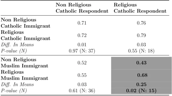 Table 5 presents the average ratings of religious and non-religious Catholic respondents by immigrant religious affiliation and levels of religiosity