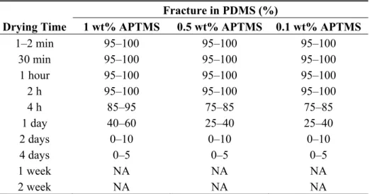 Table 2. Effect of drying time of APTMS treated PDMS on bonding to SU-8. 