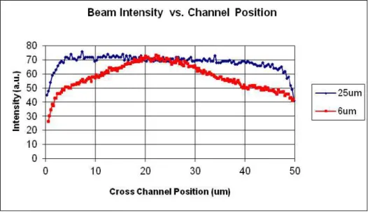 Figure 6. Plot showing the intensity of the beam as a function of the cross channel  dimension