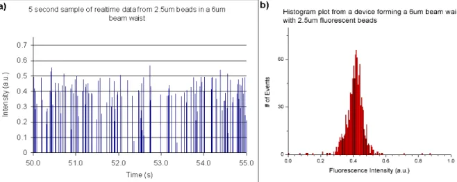 Figure 7. Results of a fluorescence test from 2.5  μ m beads in a device that forms a 6  μ m  beam waist