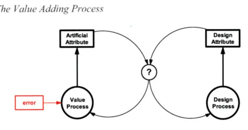 Fig.  3-1:  Value  adding  processes  and design  processes.