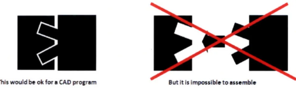 Fig.  3-7:  the  design  on  the  left is valid  for a CAD  program  but it is impossible  to  assemble