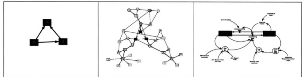 Fig. 4-2:  The  process:  from liaison  graph,  to value  chain,  to System  Dynamics