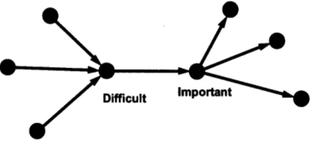 Fig.  5-2: Difficulty  and importance  of a node  as a function of its degree.