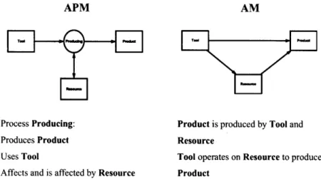 Fig.  5-4:  APM  and  AM  representation  of a production  process,