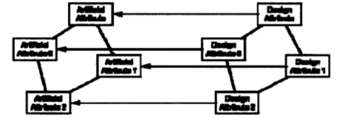 Fig.  6-1:  the artifact  as  an association  of artificial and  design  attributes
