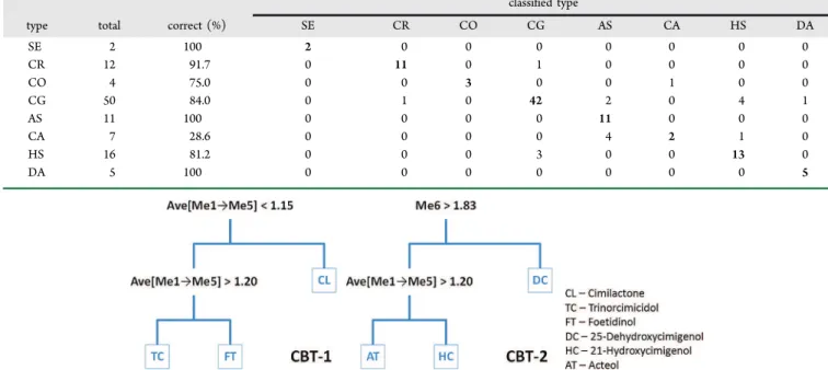 Figure 3. CBTs developed for the classification of Actaea triterpenes with five (CBT-1) and six (CBT-2) Me groups (δ H &lt; 1.90)