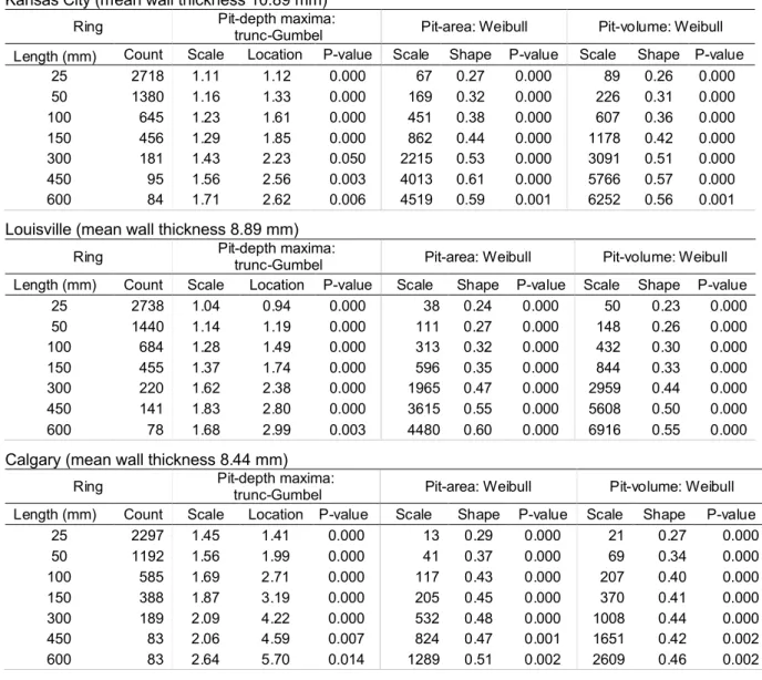 Table 3. Statistical analysis results of pit geometries in ring populations