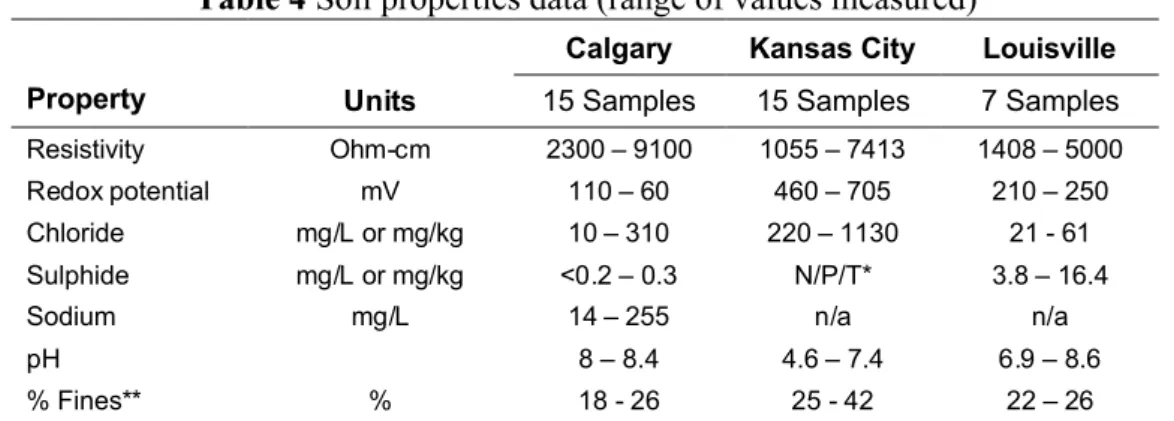 Table 4 Soil properties data (range of values measured)