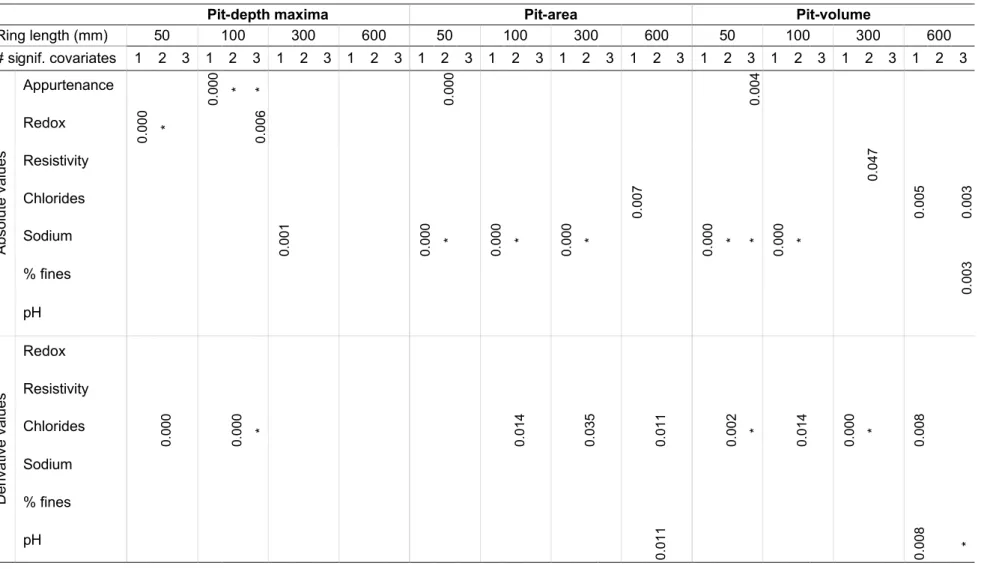 Table 5.  Calgary Data: P-values of various covariates in various ring lengths (only P-values smaller or equal to 0.05 are shown)