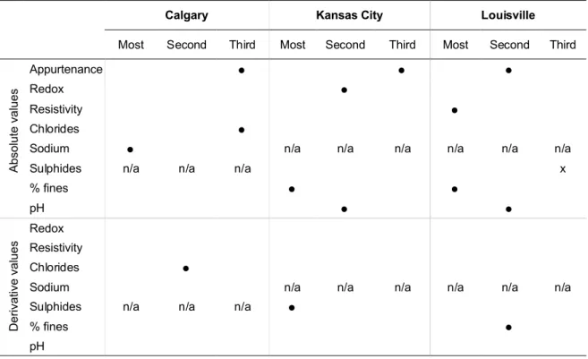 Table 6. Most consistently significant covariates