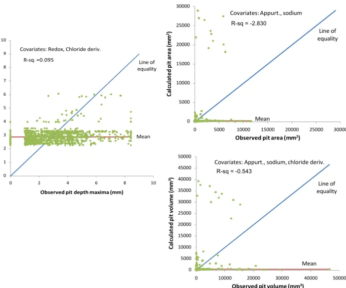 Figure 7.  Calgary (50 mm rings) predicted means vs. observed pit properties