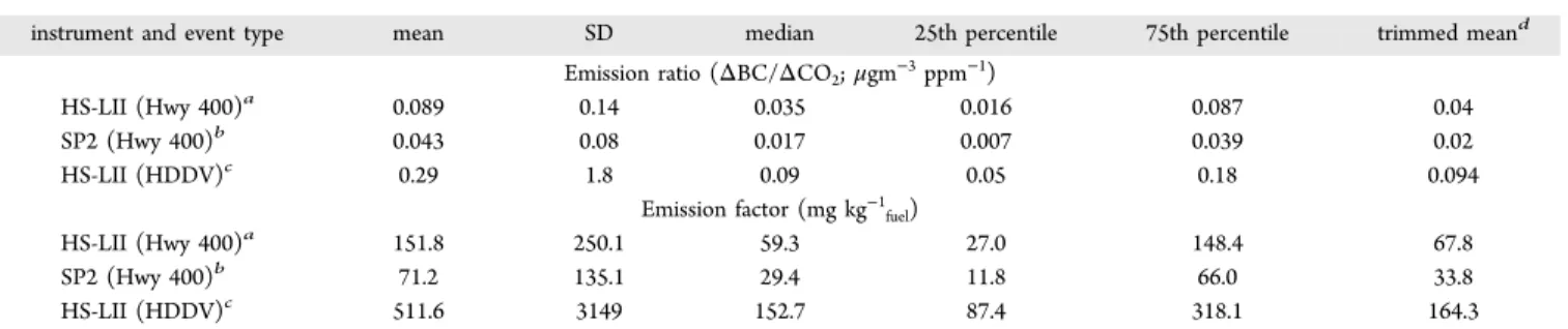 Table 1. BC Emission Ratios and Emission Factors Derived from One Second Data during This Study