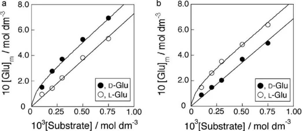 Fig. 2. Adsorption isotherms of d-Glu and l-Glu in the nanofiber membrane imprinted by Z-d-Glu (MINFM-10-D) (a) and the nanofiber membrane imprinted by Z-l-Glu (MINFM-10-L) (b).