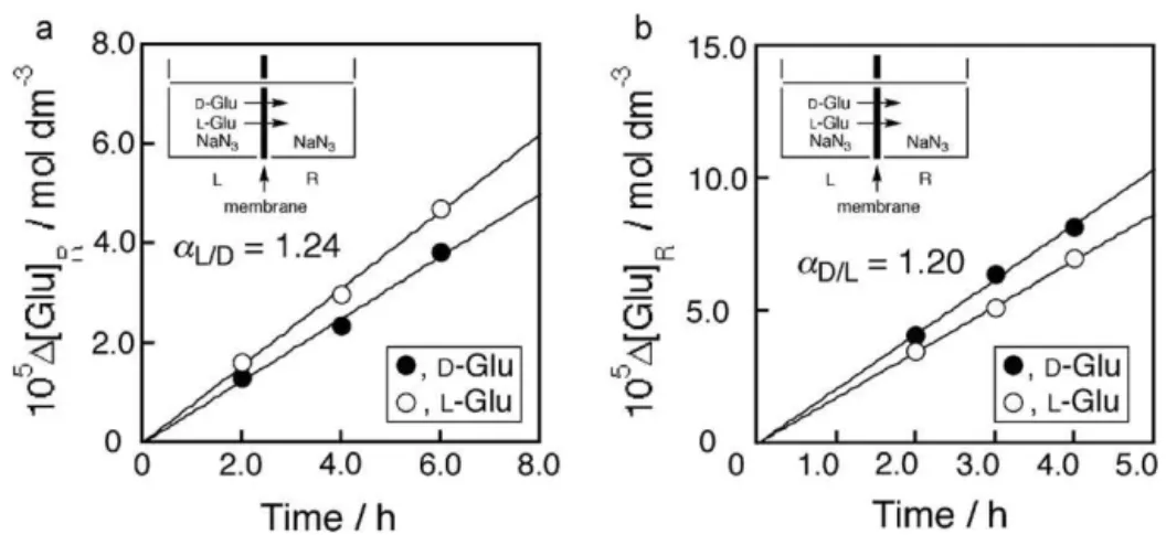 Fig. 3. Time–transport curves of racemic Glu’s through the molecularly imprinted nanofiber membranes, MINFM-10-D (a) and MINFM-10-L (b) ([d-Glu] L,0 = [l- [l-Glu] L,0 = 1.0 × 10 − 3 mol dm − 3 ).