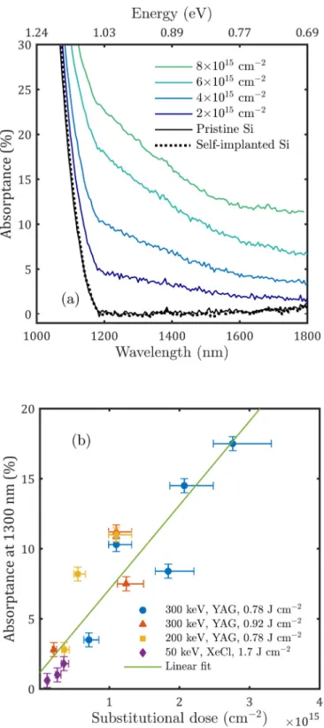 FIG. 4. (a) Sub-Band gap optical absorptance of Au-hyperdoped Si implanted at various energies and at various Au doses