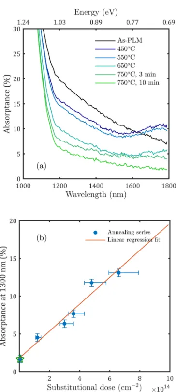 FIG. 7. (a) Sub-Band gap absorptance of the sample implanted to 6 × 10 15 cm −2 following PLM, and the same sample after RTA at different temperatures