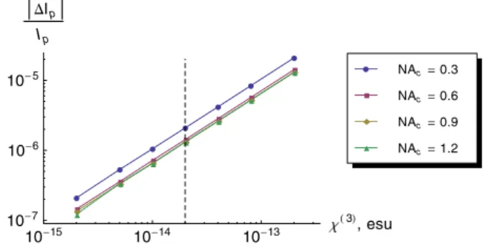 Fig. 3. (Color online) Parameter dependence of the non- non-resonant background signal in AM-SRS