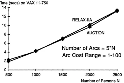 Figure  8:  Solution Times  for AUCTION  and  RELAX-IIA  on VAX  11-750.
