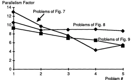 Figure  10:  Parallelism  factor for the  problems  of Figs.  7, 8,  and  9.