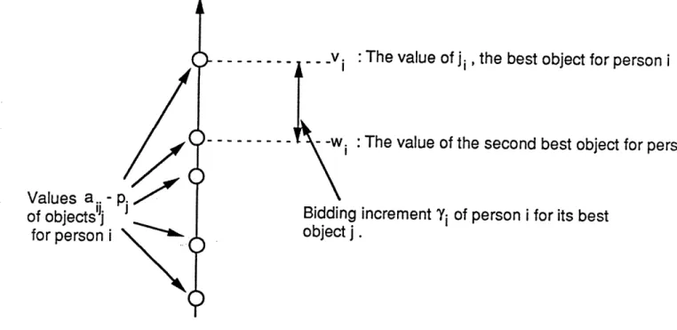 Figure  1:  Bidding  increment  -yi  in  the  naive  auction  algorithm.  Even  after the  price  of ji  is  increased  by this amount,  ji continues to  be  the  preferred  object,  so  the bidder i  is happy  following  the  round