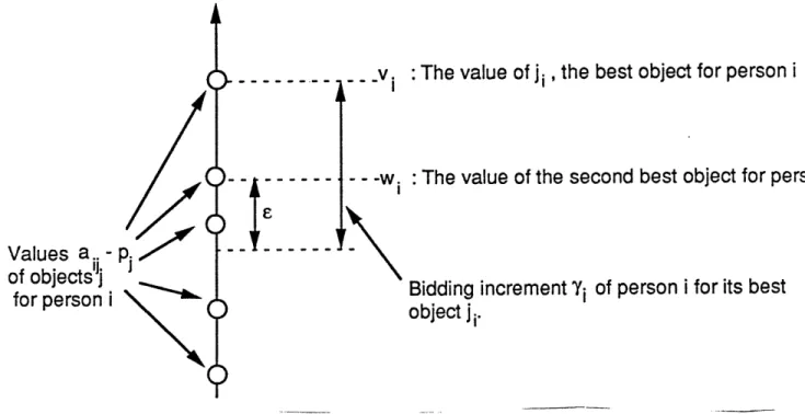 Figure  3:  Illustration of the  bidding increment 7i in the auction algorithm.  Even after the  price of the  preferred object ji is  increased  by this  amount,  ji will be  within  e  from  being  most  preferred,  so the  bidder i  is  almost happy  fo
