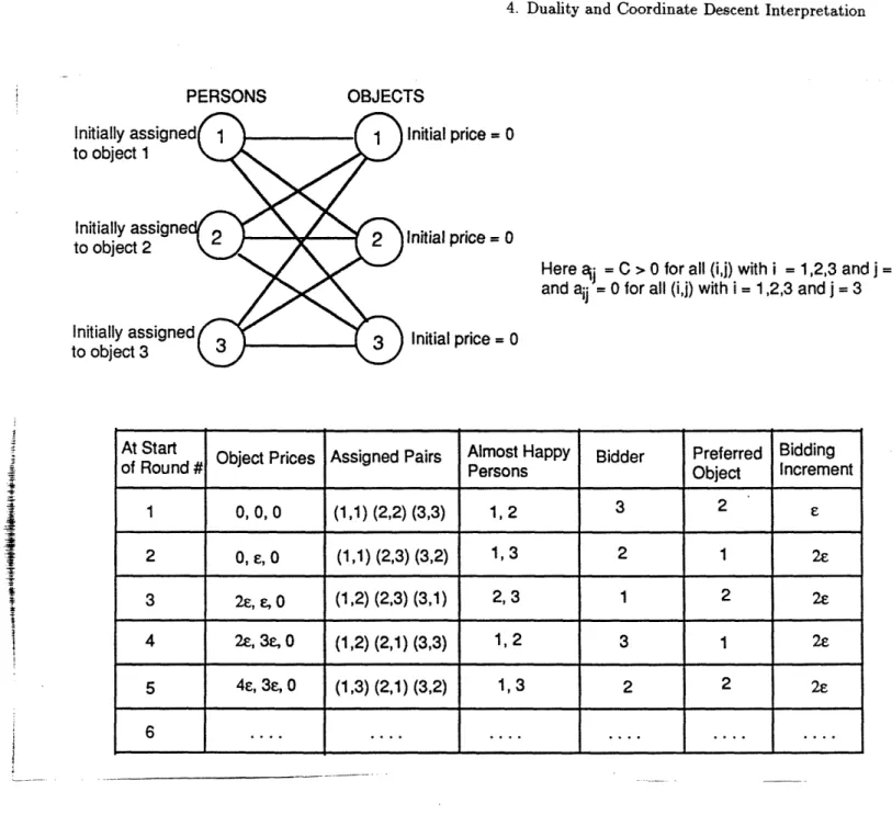 Figure  4:  Illustration of how the auction  algorithm  overcomes  the cycling  problem for the  example  of Fig