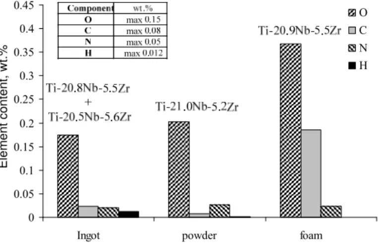 Figure 4 Impurity content in Ti-Nb-Zr ingots, powder and foams 