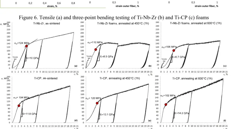 Figure 7. Compression testing of Ti-Nb-Zr (a-c) and Ti-CP (d-f) foams: (a, d) as-sintered; (b, e) annealed at  450°C (1h); (c, f) annealed at 600°C (1h)