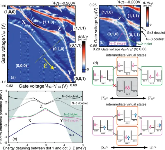 FIG. 2. (Color online) (a) dI /dV g1 for N = 0–4 measured with V g3 = −0.20 V and V sd ∼ 1 mV