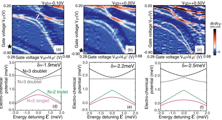 FIG. 3. (Color online) Modulation of stability diagram near Z by tuning voltage V g3 