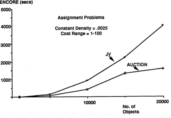 Figure  3:  Comparison  of  AUCTION  and  the  JV  code  for  problems  of  constant  density A/N 2 =  0.0025