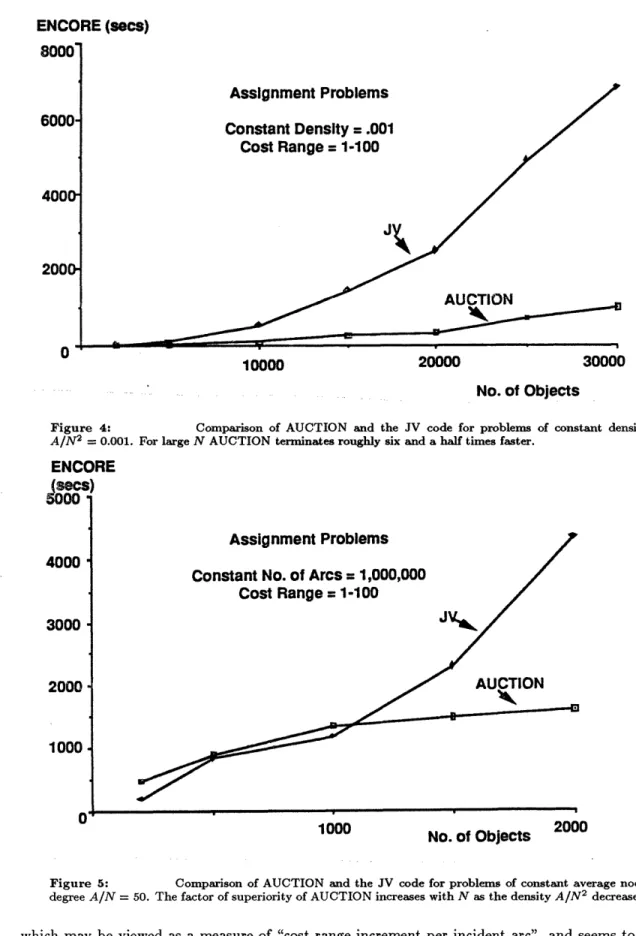 Figure  5:  Comparison  of AUCTION  and  the  JV  code  for problems  of constant  average  node degree  A/N  =  50