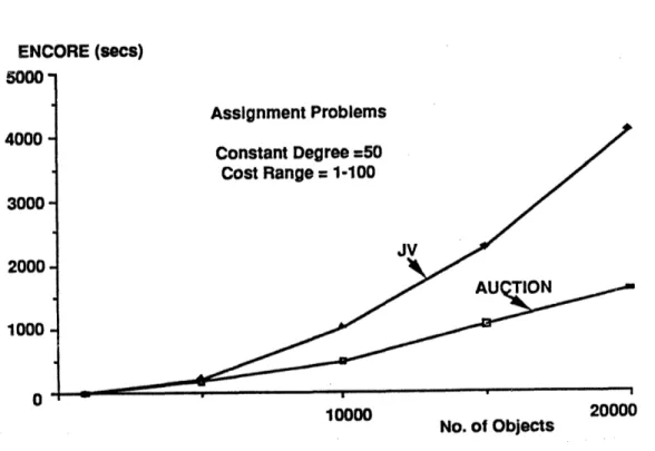 Figure  6:  Comparison  of AUCTION  and  the  JV  code  for problems  of constant  number  of arcs A  =  1,000,000