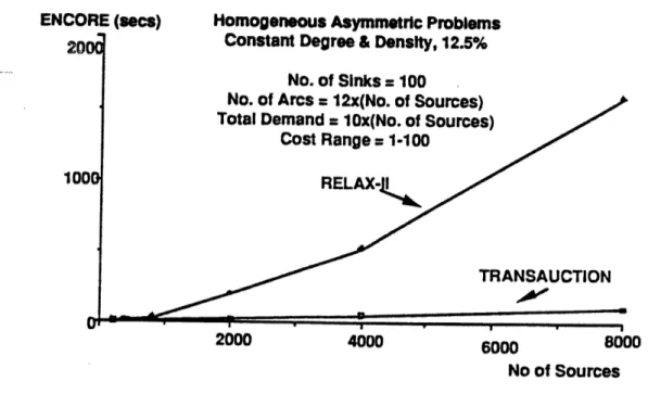 Figure  10:  Comparison  of  TRANSAUCTION  and  RELAX-II  for  a  constant  number  of  sinks and average  node  degree,  as  the number of sources  increases