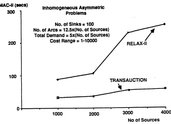 Figure  11:  Comparison  of TRANSAUCTION  and  RELAX-II  for  asymmetric  problems,  gen- gen-erated  with  the  problem  generator  NETGEN