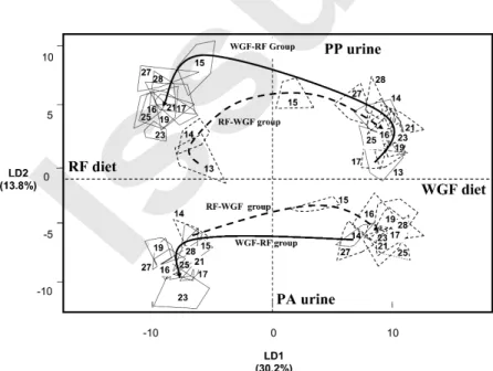 FIGURE 4 Linear discriminant (LD) analysis scores of urine 1 H-NMR spectra highlighting the differences before, during, and after a dietary change (days 14 – 15) and between urine sampling times [postprandial (PP) and postabsorptive (PA)]