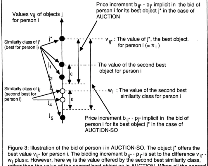 Figure  3:  Illustration  of the  bid of  person  i in AUCTION-SO.  The  object j*  offers  the best value vij* for person  i