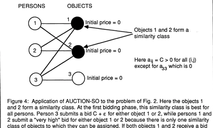 Figure  4:  Application  of AUCTION-SO  to the  problem  of Fig.  2. Here the objects  1 and 2 form  a similarity  class