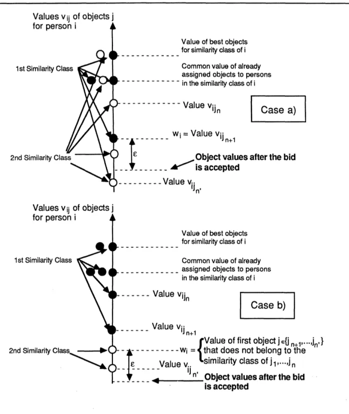 Figure  5:  Illustration of the  bid  of a similarilty class of an  unassigned  person  i