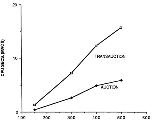 Figure 6.  Comparison  of AUCTION and TRANSAUCTION  for NETGEN  assignment problems of different  size