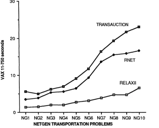 Figure 7.  Performance  of TRANSAUCTION,  RELAXII  and RNET algorithms  on NETGEN transportation  problem benchmarks.