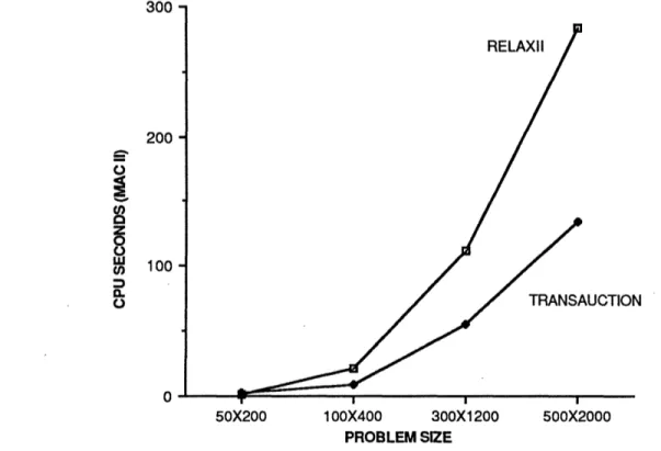 Figure 9.  Performance  of TRANSAUCTION  and RELAX on transportation problems of