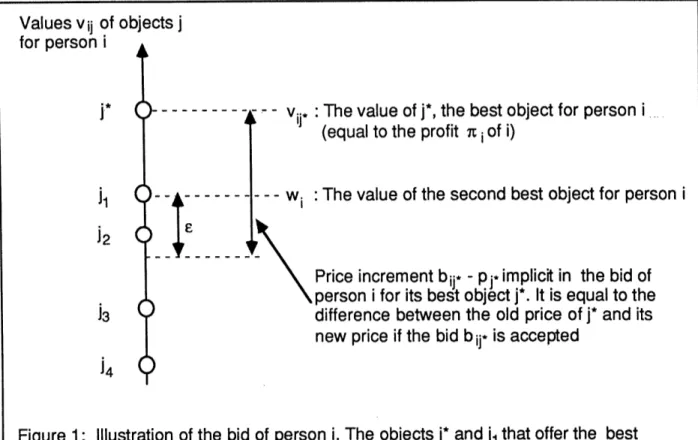 Figure  1:  Illustration  of the  bid  of  person  i. The  objects j*  and jl that offer the  best value vij*  and second  best value  wi ,  respectively,  are determined