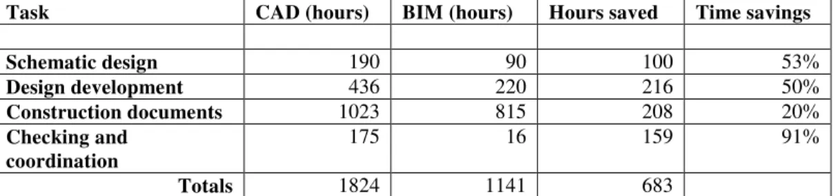 Table 10: Pre-BIM and BIM assisted projects comparison [ Source: B Giel et al - Ref: 12 ] 