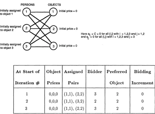 Figure  1:  Illustration  of how  the naive  auction  algorithun  may never  terminate for a three  person and  three object  problem