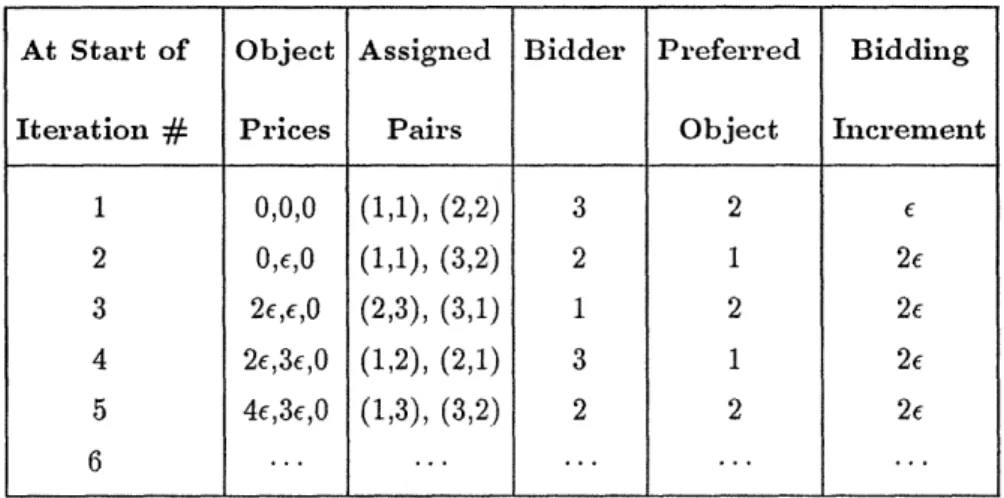 Figure  2  Illustration  of how  the auction  algorithm  overcomes  the  cycling problem for  the example of Fig
