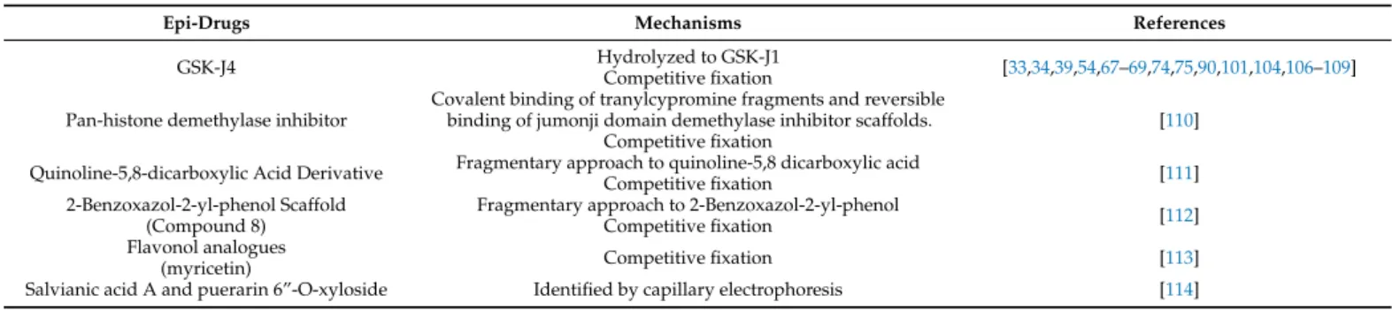 Table 2. Mechanisms of jumonji Domain-Containing Protein 3 demethylase (JMJD3) epi-drugs.