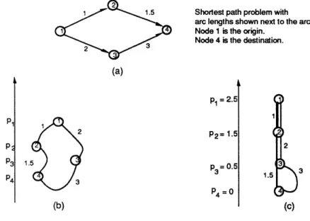 Figure  5:  Illustration  of  the  CS  conditions  for  the shortest  path  problem.  If each  node  is  a ball,  and  for every  arc  (i, j)  E  A,  nodes  i  and  j  are  connected  with  a string of  length  ai,  the  vertical  coordinates  pi  of the  