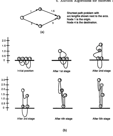 Figure  6:  Illustration  of the  auction/shortest  path  algorithm  in terms  of the  balls-and-strings  model for the problem  shown  in  (a)